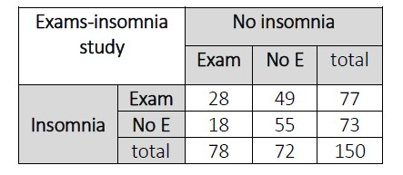 Solved No insomnia Exams-insomnia study Exam No E total | Chegg.com