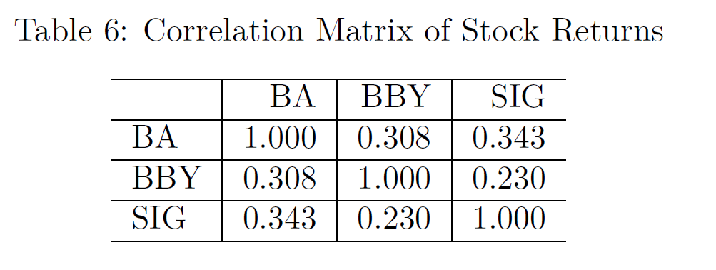 Solved Conduct the analysis/discussion of 3 stocks | Chegg.com