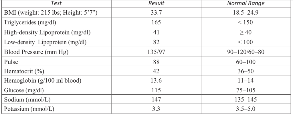 Solved Result 33.7 165 Normal Range 18.5-24.9 150 240 100 | Chegg.com