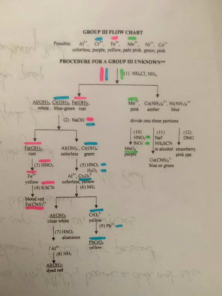 Solved Qualitative Analysis Group III. The cations in my