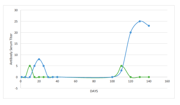 Solved 1. The following graph measured antibody titer during | Chegg.com