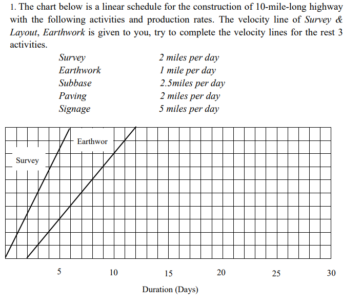 Solved 1. The chart below is a linear schedule for the | Chegg.com