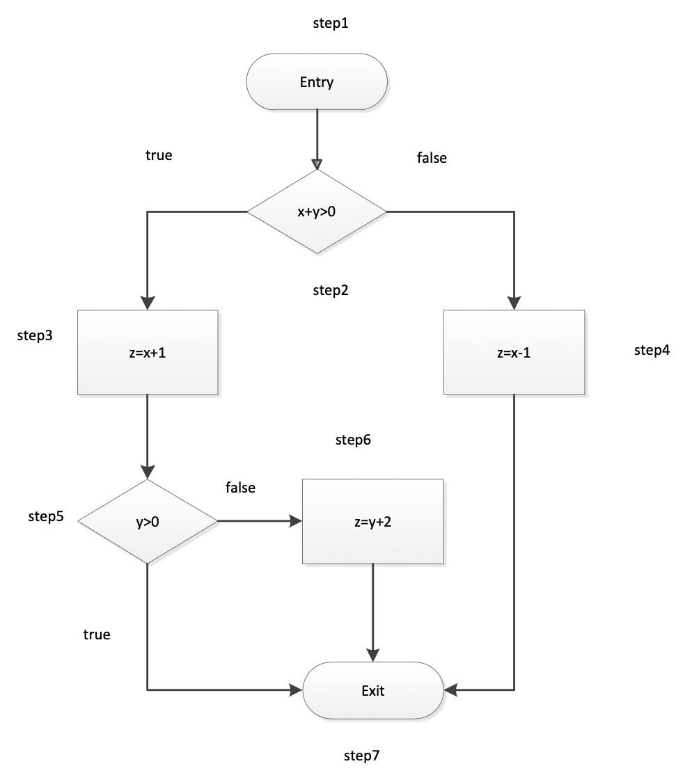 The following is a flow chart of a program. This | Chegg.com