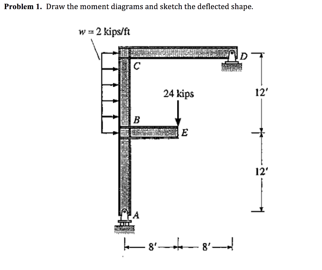 Solved Problem 1. Draw the moment diagrams and sketch the | Chegg.com