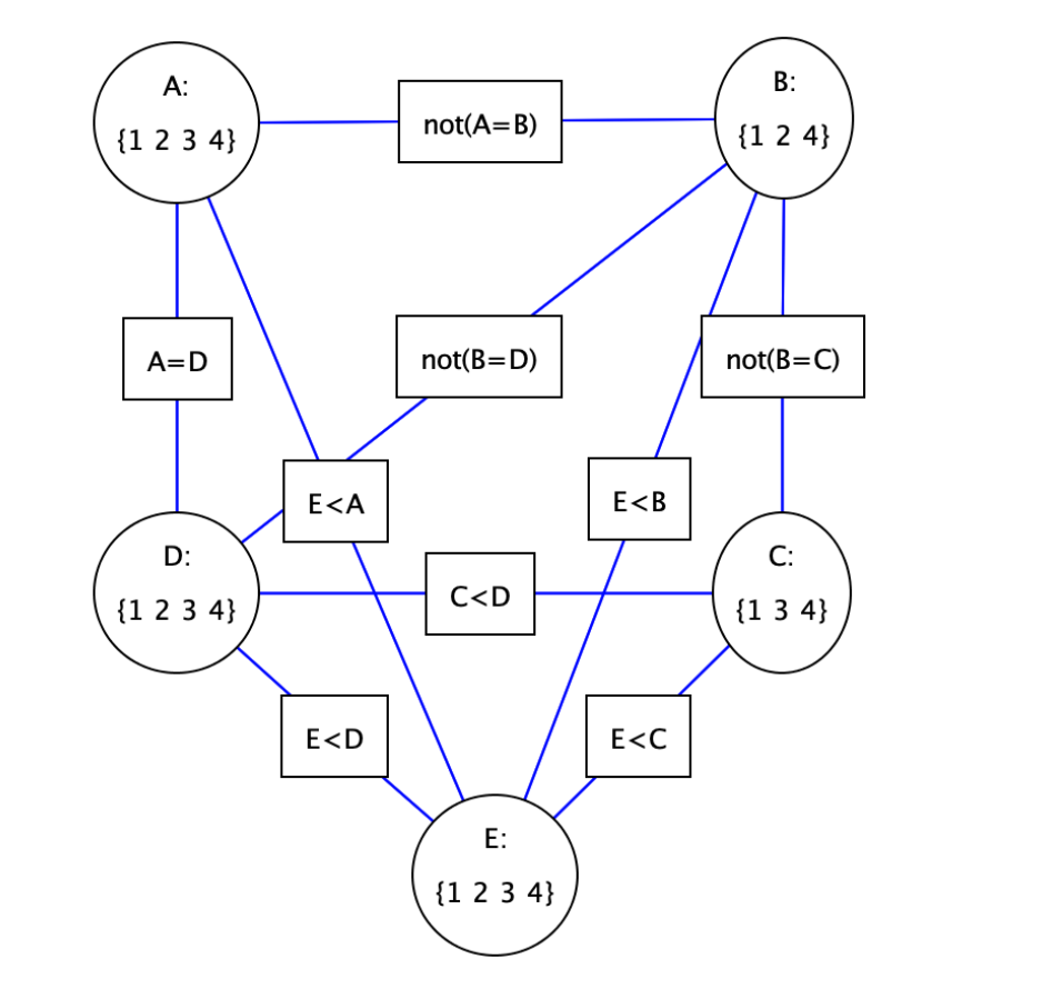 Solved The figure shows a graph representation of a | Chegg.com