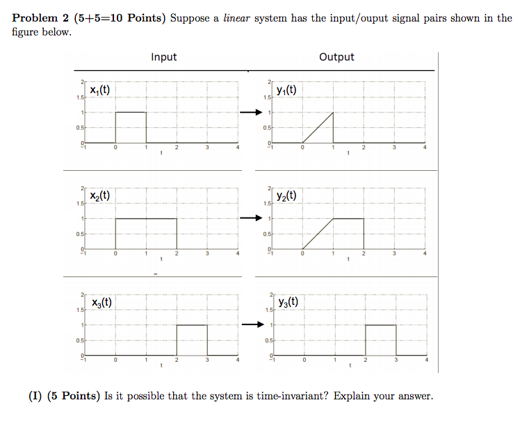 Solved Problem 2 (5+5=10 Points) Suppose a linear system has | Chegg.com