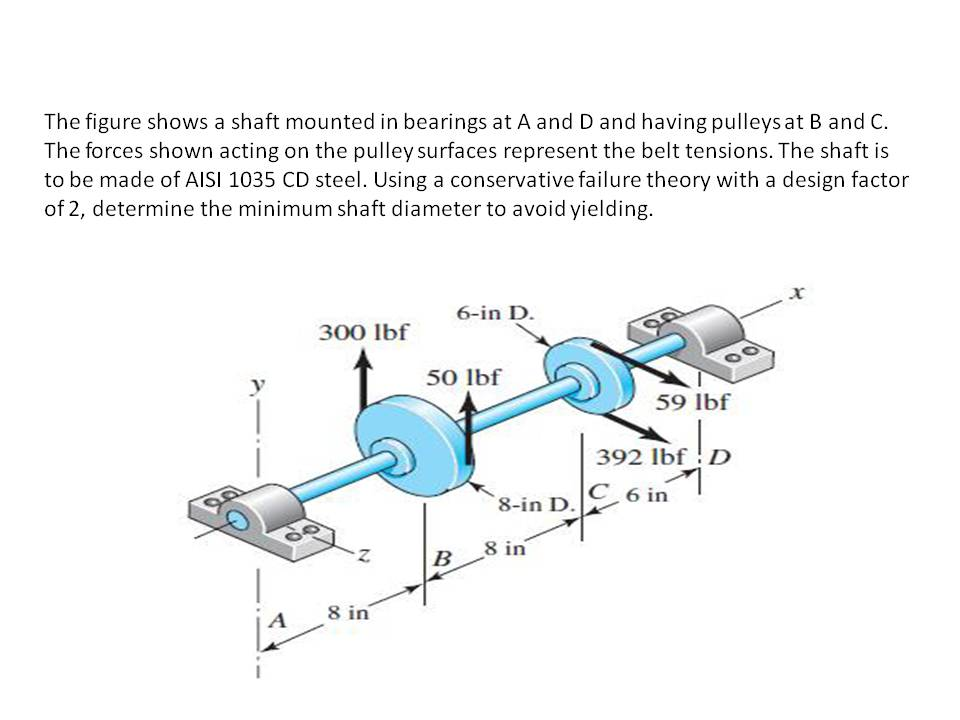 Solved The Figure Shows A Shaft Mounted In Bearings At A And | Chegg.com