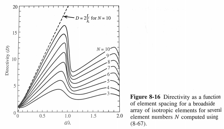 According to Figure 8-16 on page 294 the directivity | Chegg.com