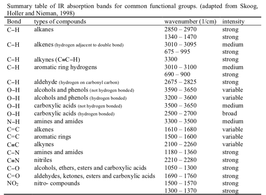 Ir Spectrum Table No2 Matttroy