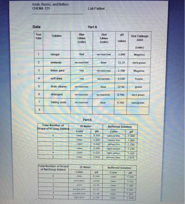 Solved Acids, Bases, and Buffers CHEM& 121 Lab Partner Data