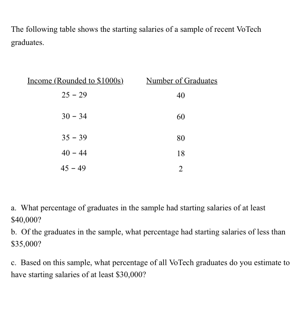 Solved The following table shows the starting salaries of a