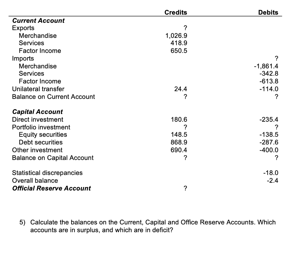 Solved 5) Calculate the balances on the Current, Capital and | Chegg.com