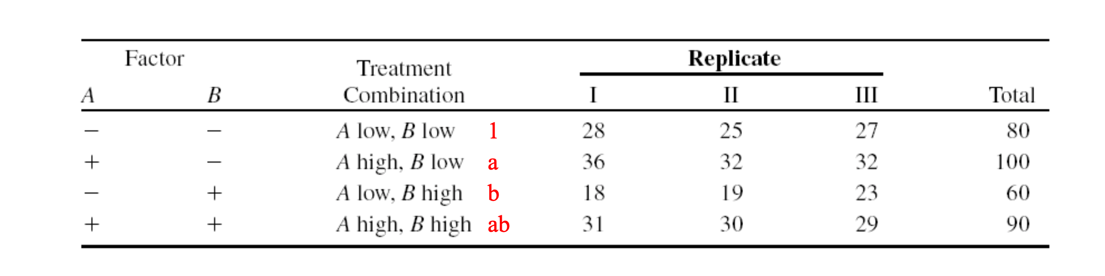Solved Factor Treatment Combination Replicate II A B I III | Chegg.com