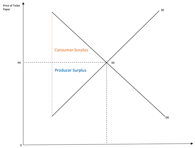 Solved Price of Toilet Paper SO Consumer Surplus PO EO