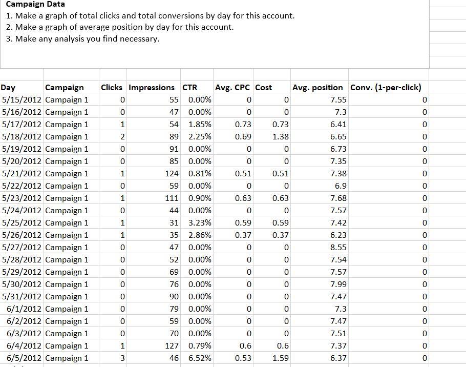 Campaign Data
1. Make a graph of total clicks and total conversions by day for this account.
2. Make a graph of average posit