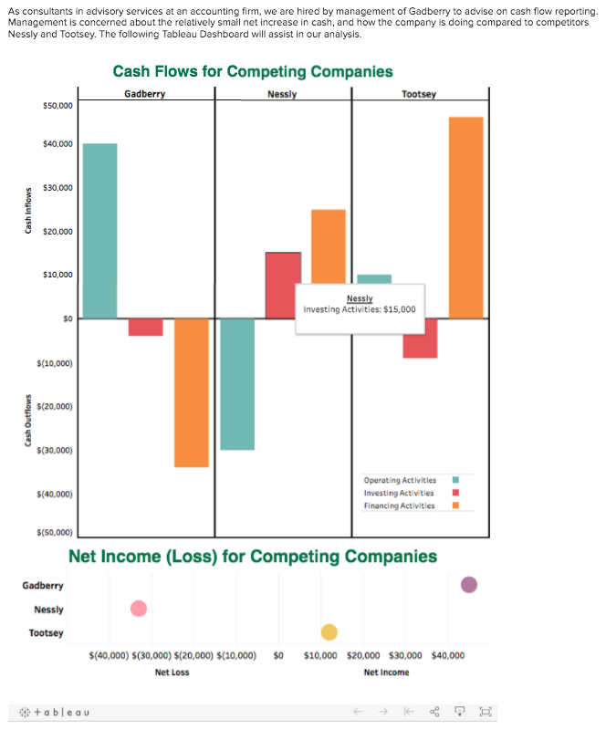 1. Which company generates the most cash inflow from | Chegg.com