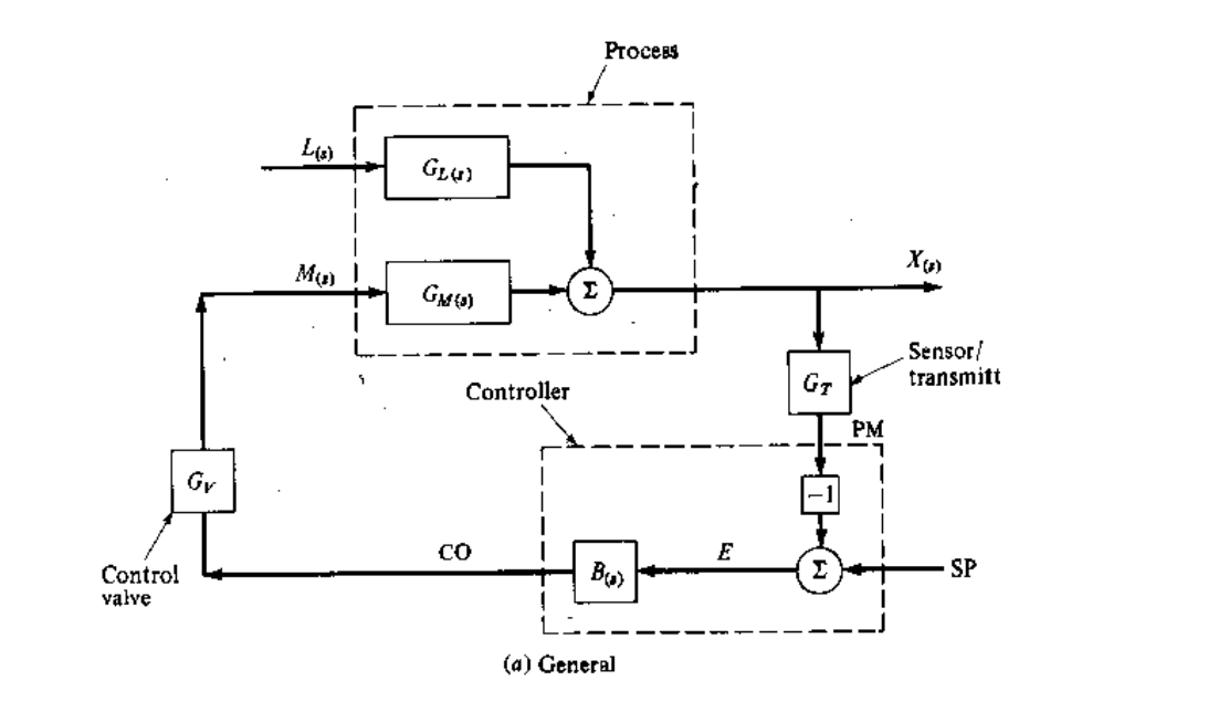 The following block diagram shows a feedback control | Chegg.com