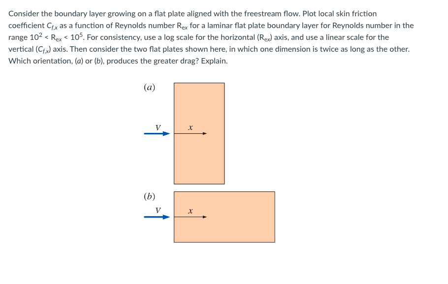 Solved Consider the boundary layer growing on a flat plate | Chegg.com
