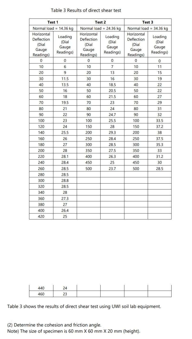 Solved Table 3 Results of direct shear test (Dial Test 1 | Chegg.com