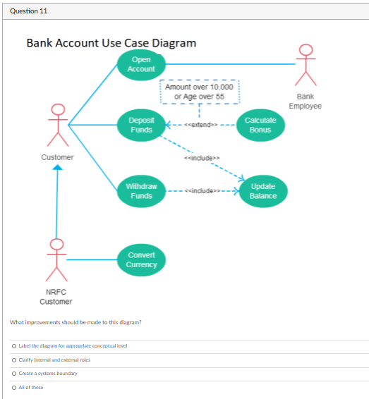 Solved Question 2 Bank Account Use Case Diagram Open Account | Chegg.com