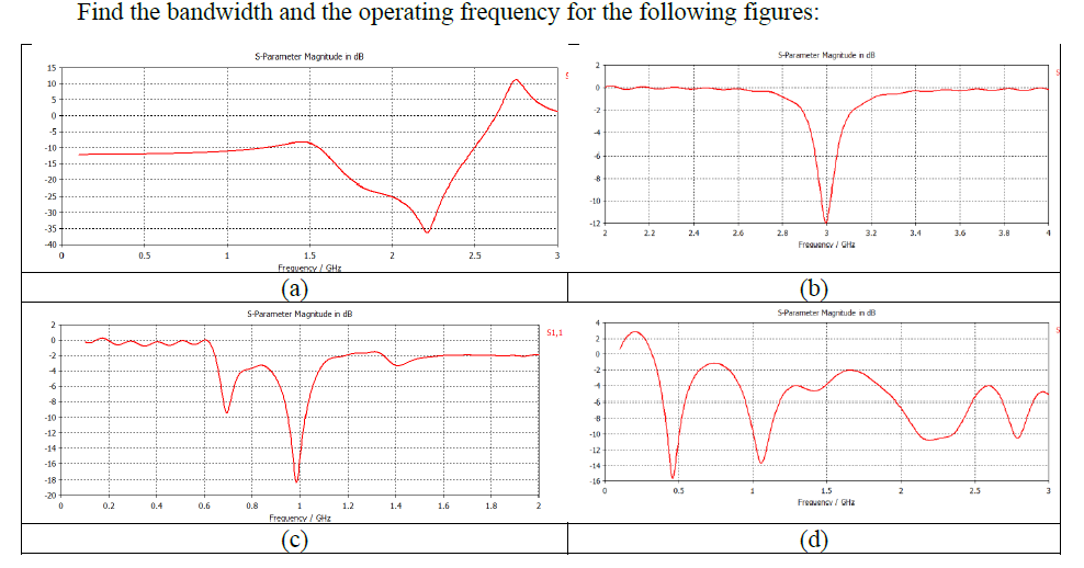 Find the bandwidth and the operating frequency for | Chegg.com