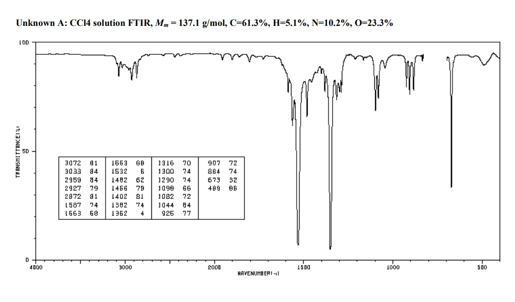 Solved Use provided FTIR spectrum to identify the unknown