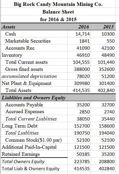Solved Big Rock Candy Mountain Mining Co. Income Statement | Chegg.com