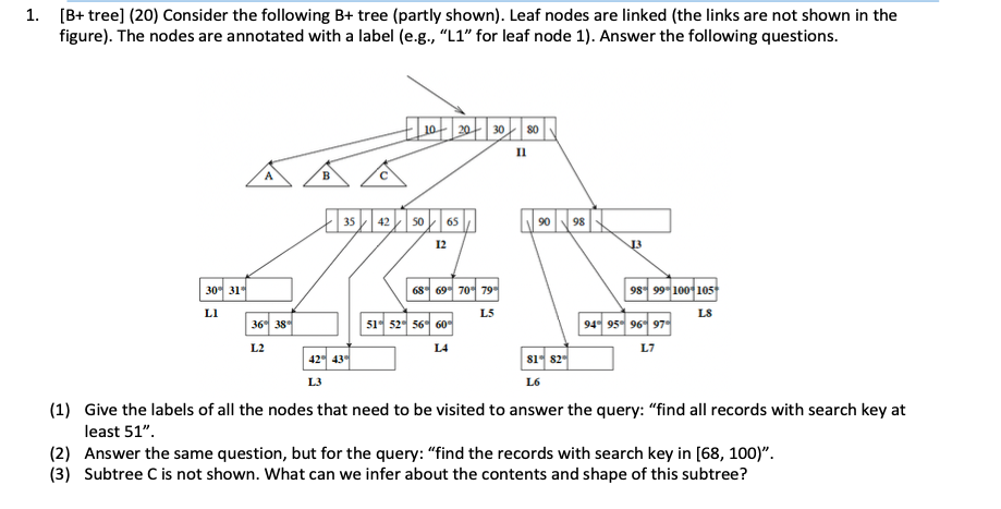 Solved 1. [B+ Tree) (20) Consider The Following B+ Tree | Chegg.com