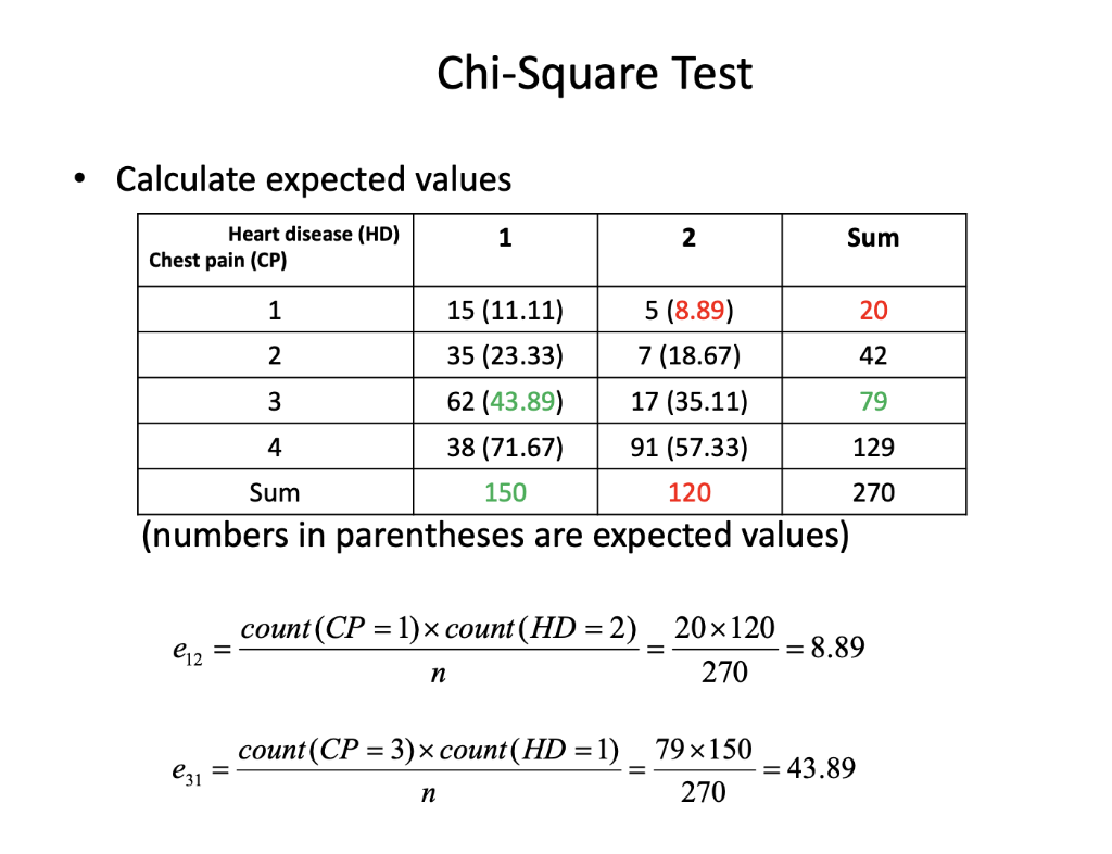 Solved How can I do a Chi-square test like the one shown in | Chegg.com