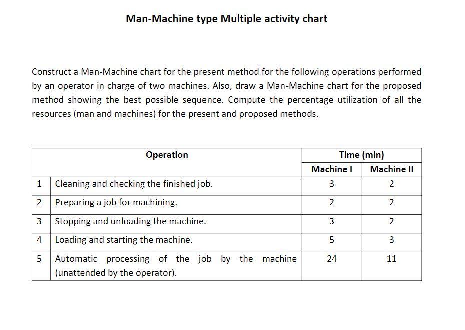 Solved Man-Machine type Multiple activity chart Construct a | Chegg.com