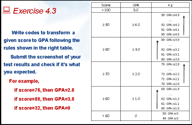 Solved Exercise 4.3 Score = 100 GPA 5.0 99: GPA is 4.9 2.90 | Chegg.com