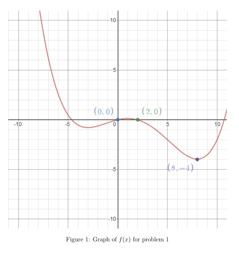 Solved (0,0) (2,0) 8,-47 Figure 1: Graph of f(x) for problem | Chegg.com