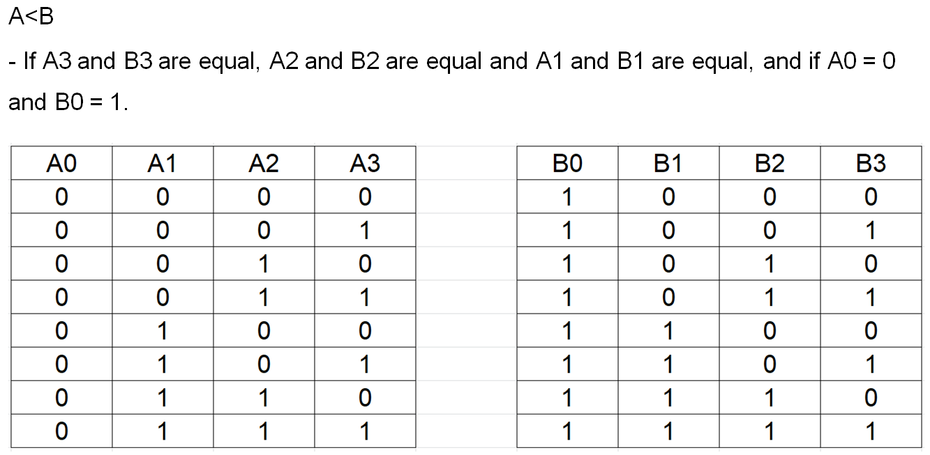 Solved A>B If A3 and B3 are equal, A2 and B2 are equal and | Chegg.com