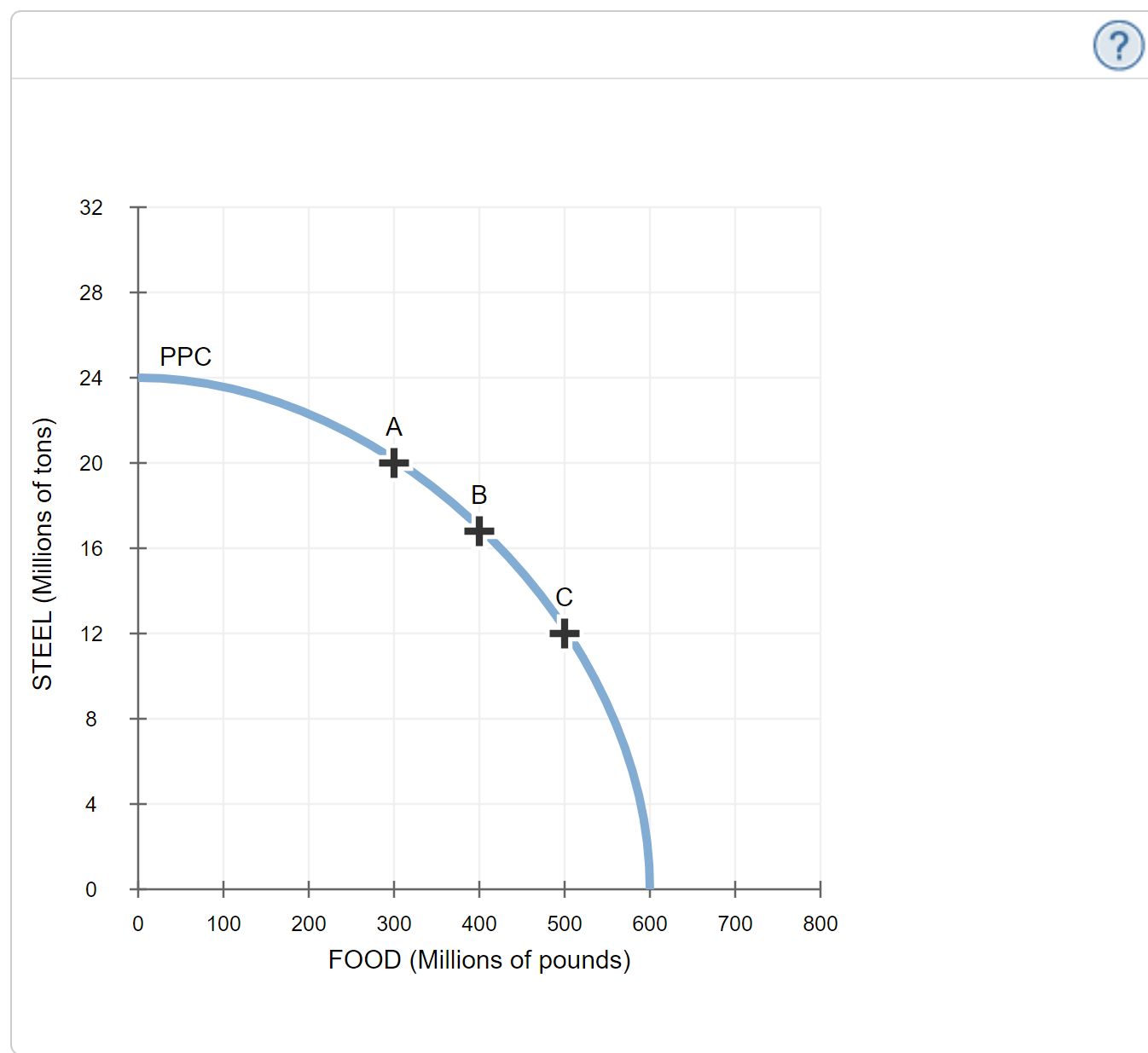 Solved 4. The Opportunity Cost Of Shifting Production | Chegg.com