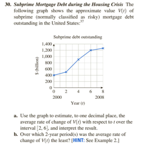 Solved 30. Subprime Mortgage Debt during the Housing Crisis | Chegg.com