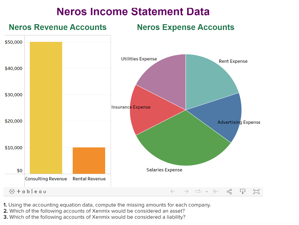 Neros Revenue Accounts
$50,000
$40,000
$30,000
$20,000
$10,000
Neros Income Statement Data
$0
Consulting Revenue Rental Reven