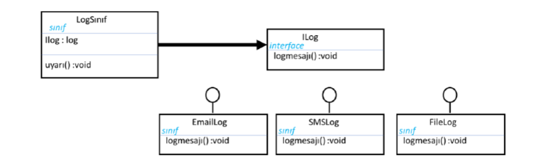 Solved LogSinif sinif llog: log I Log interface | Chegg.com