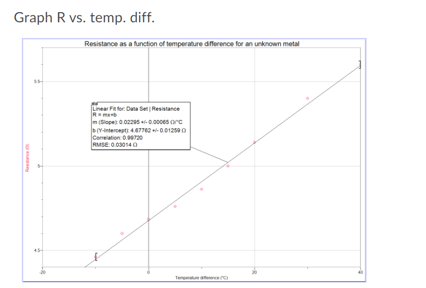 Solved Graph R vs. temp. diff. Question 2 (1 point)