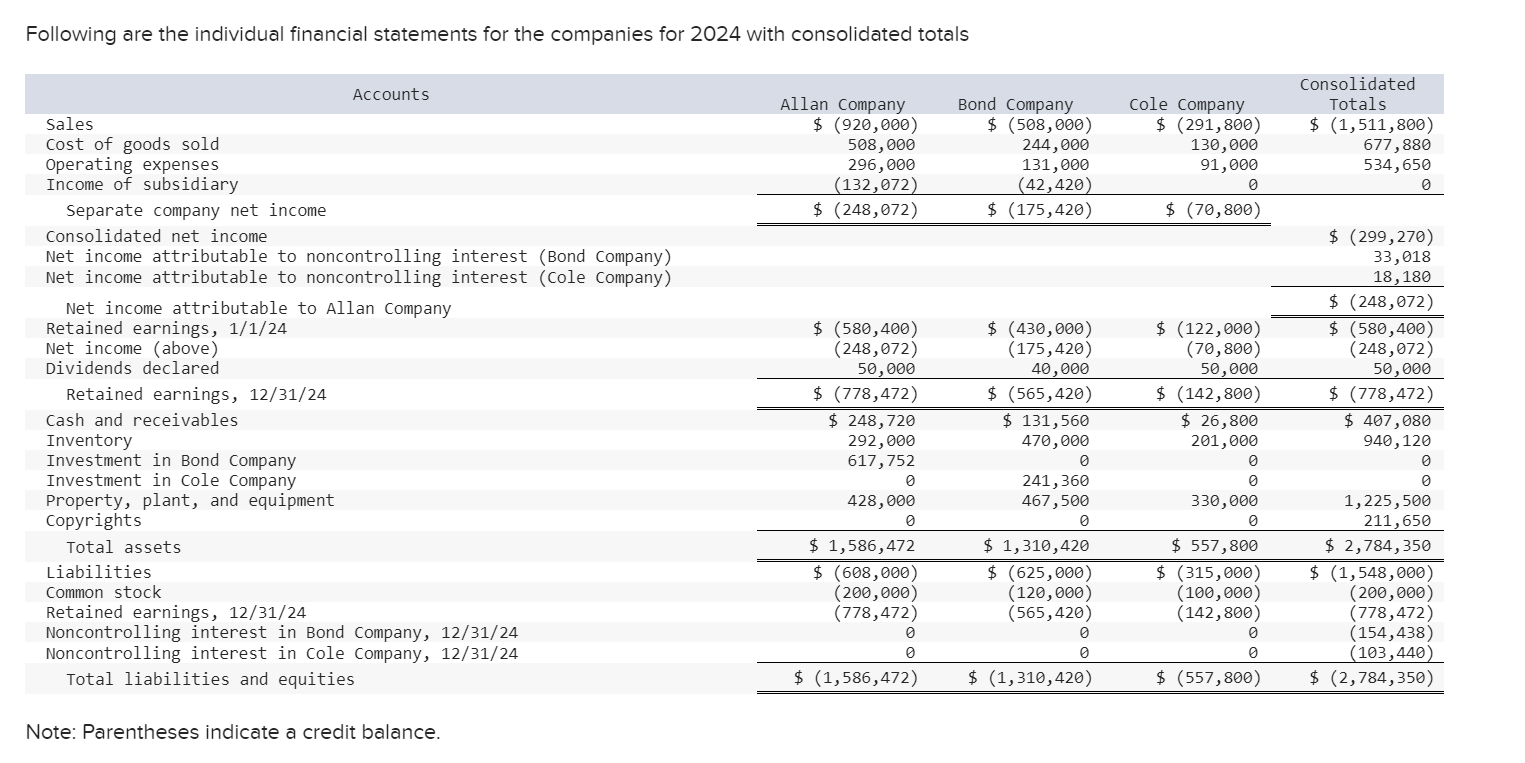 Solved On January 1, 2022, Allan Company acquired 80 percent