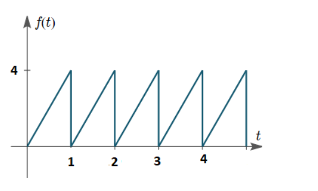 Solved Obtain the Fourier coefficients of first four | Chegg.com