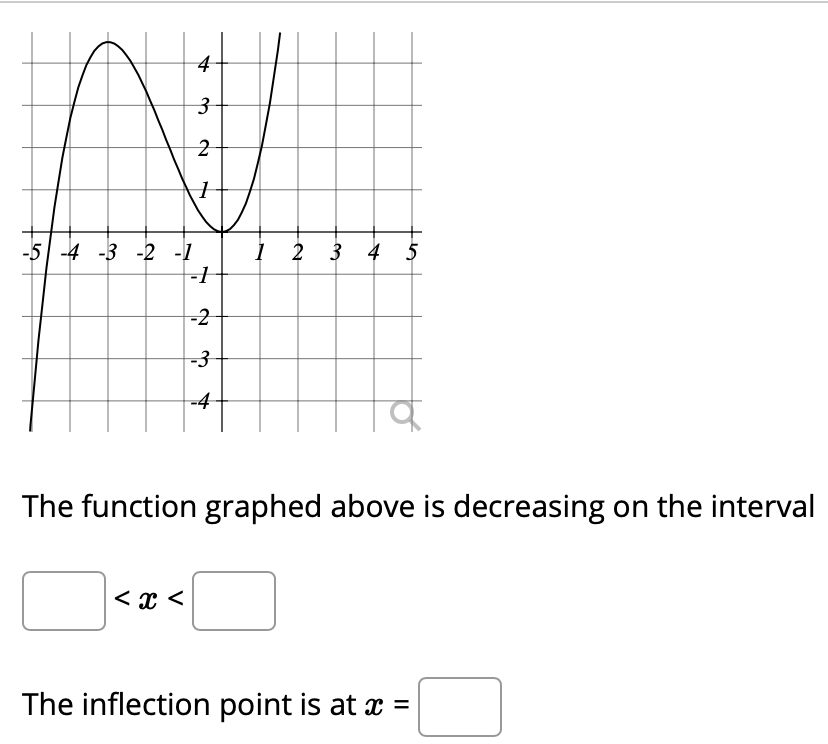 Solved -5] -4 -3 -2 -1 1 2 3 4 5 The function graphed above | Chegg.com