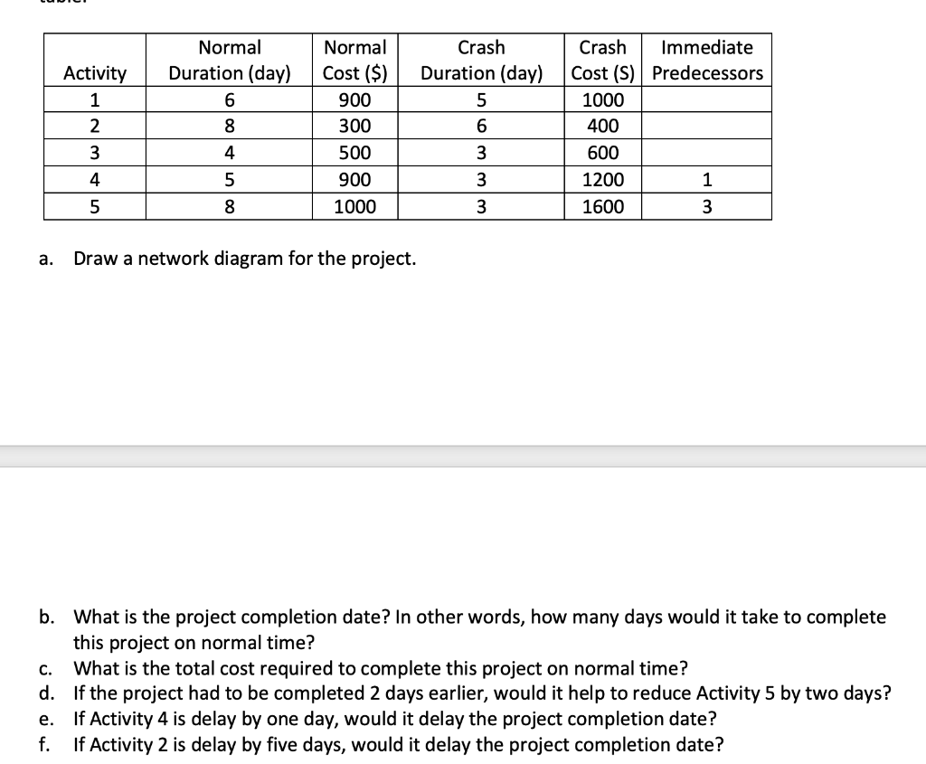 Solved A. Draw A Network Diagram For The Project. B. What Is | Chegg.com