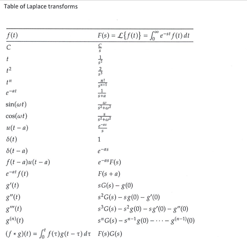 Solved 17 Find The Laplace Transform Of The Function F T Chegg Com