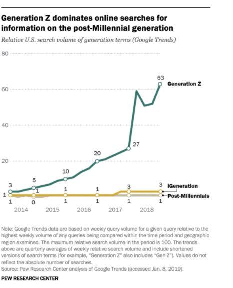 Generation Z — people born between 1997 and 2012 — has championed