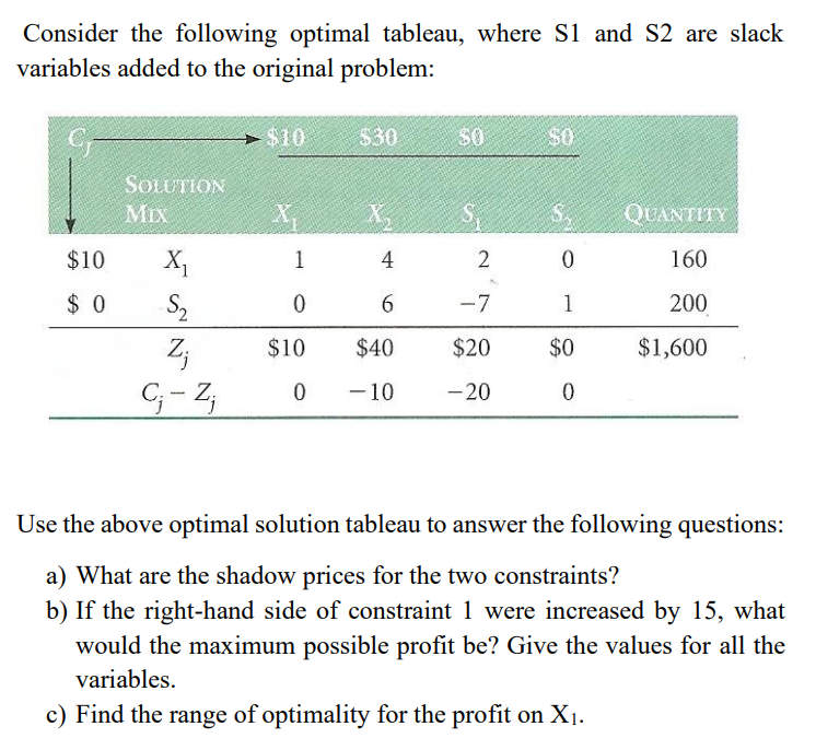 Consider the following optimal tableau, where S1 and | Chegg.com