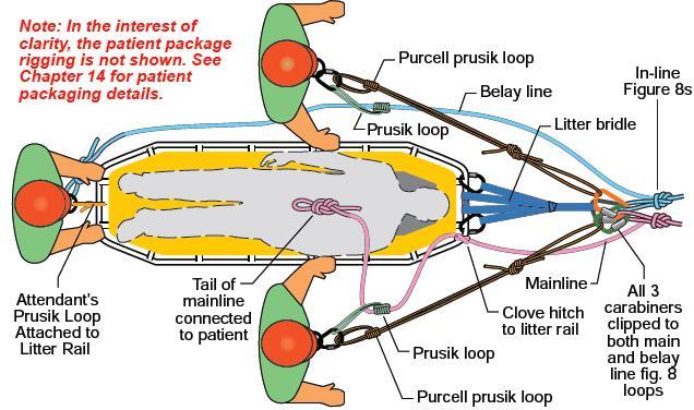 Stokes Basket Rigging