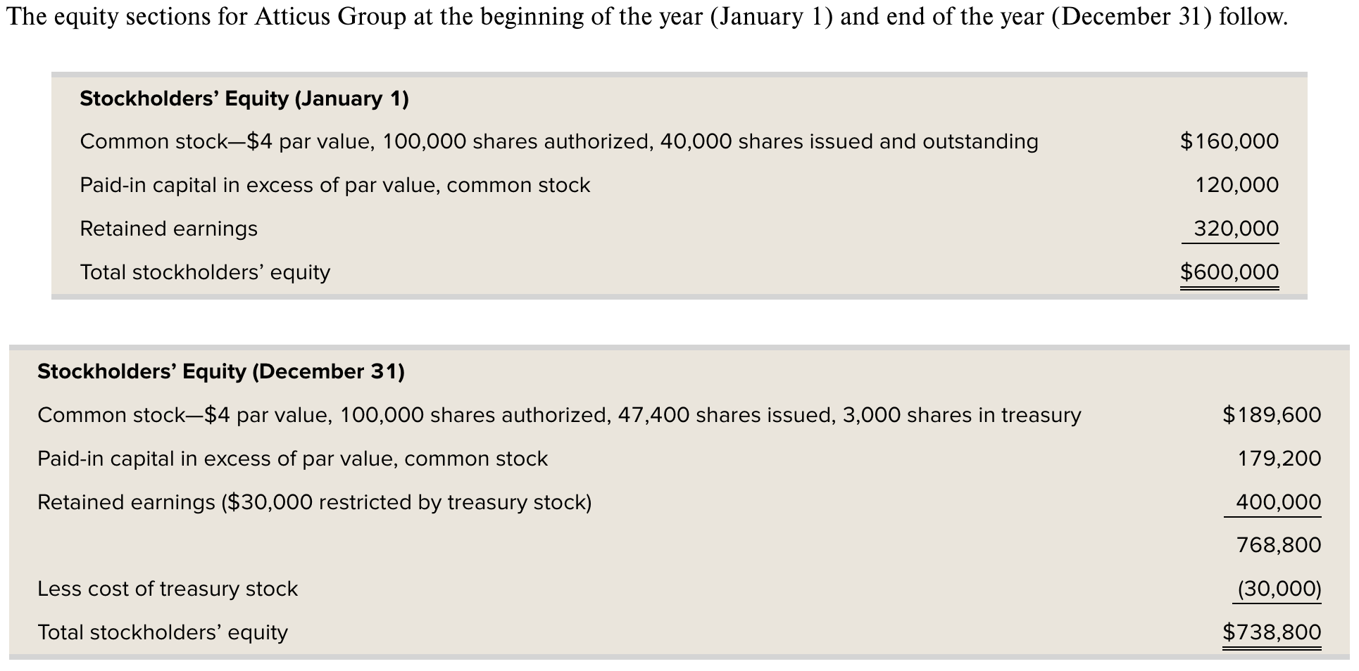 Solved The equity sections for Atticus Group at the