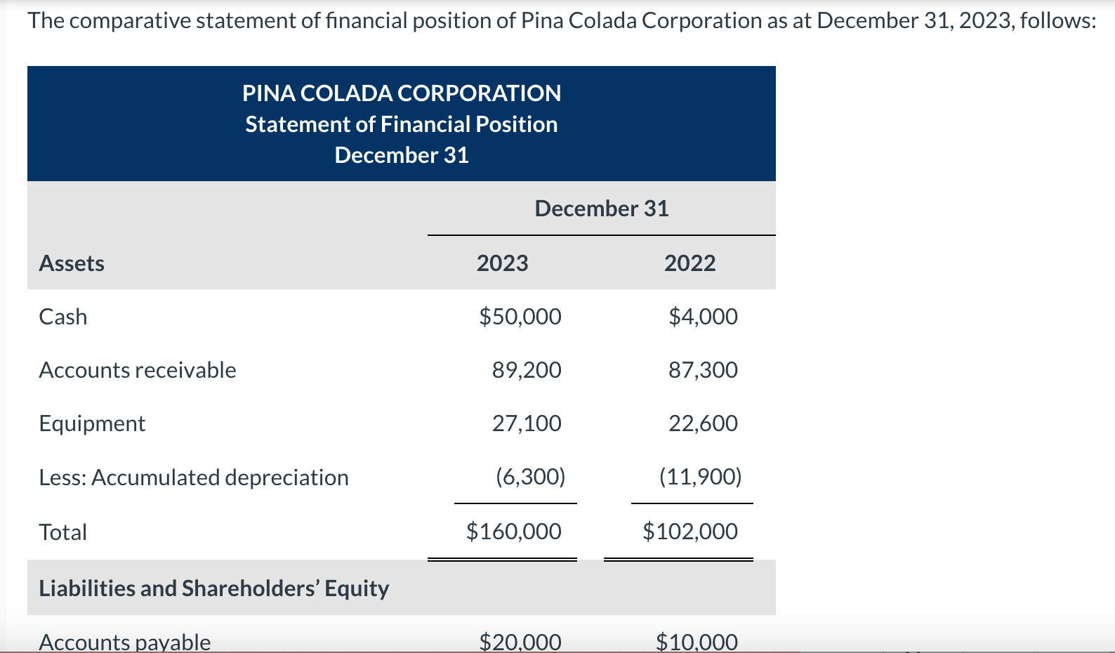 Solved The comparative statement of financial position of