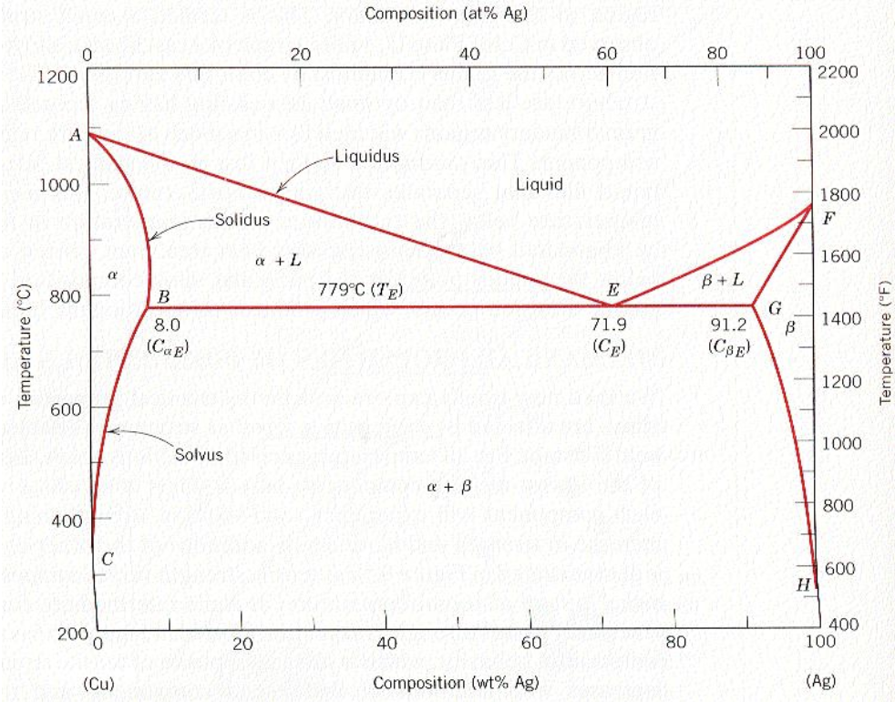 Solved With reference to the phase diagram above, what is | Chegg.com