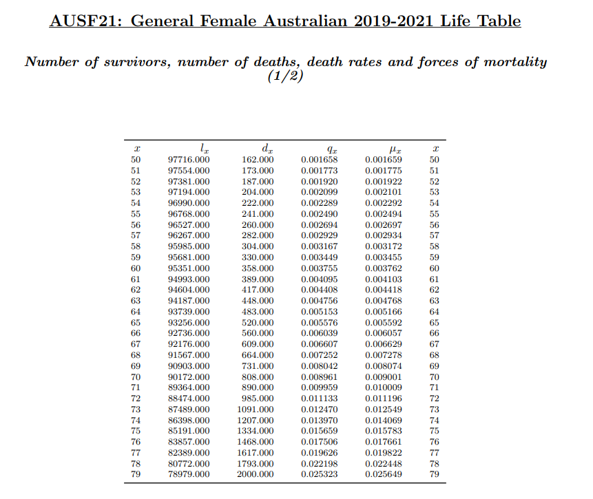 Solved Number of survivors, number of deaths, death rates | Chegg.com